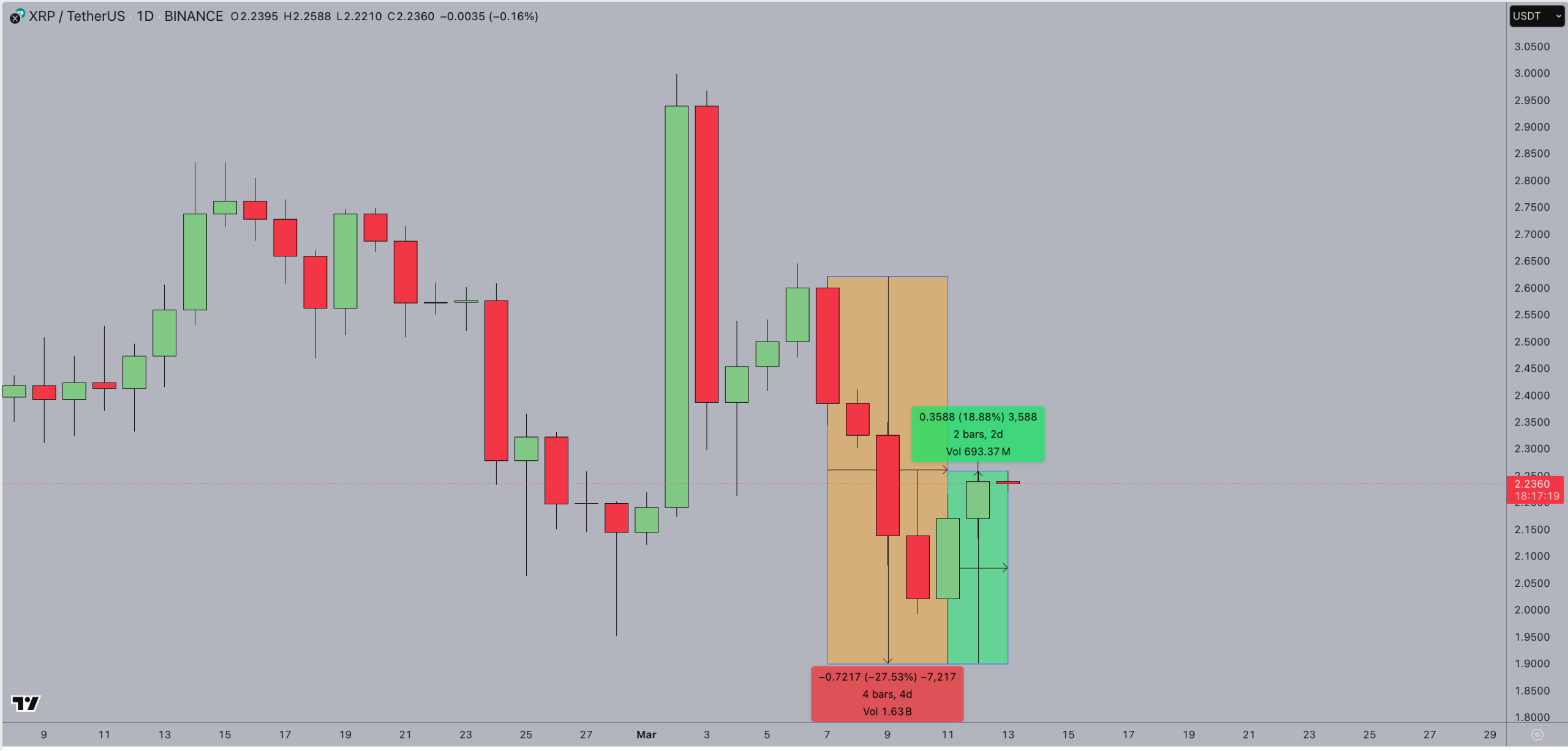 Crypto Market Rebounds After Fed Signals Rate Pause